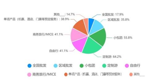 2022年出境旅游業(yè)務(wù)專項調(diào)研報告