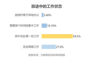 超七成白領(lǐng)在旅途中工作 馬蜂窩“十一”出游偏好調(diào)查揭示旅游業(yè)務(wù)趨勢