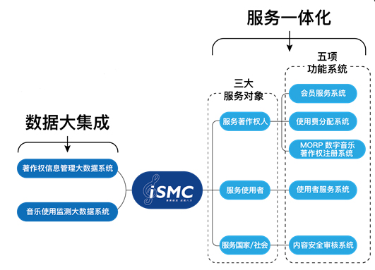 集聚細(xì)流 成就八方——音著協(xié)上線“音樂(lè)著作權(quán)大集成服務(wù)系統(tǒng)(iSMC)”