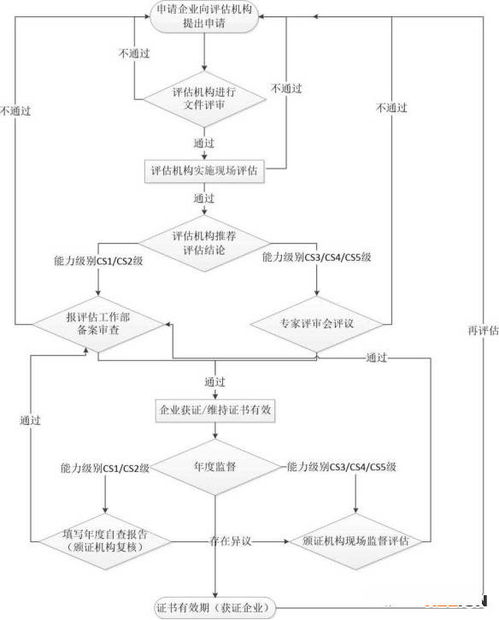 新版系統(tǒng)集成資質(zhì)（信息系統(tǒng)建設(shè)和服務(wù)能力評(píng)估CS）申報(bào)全攻略